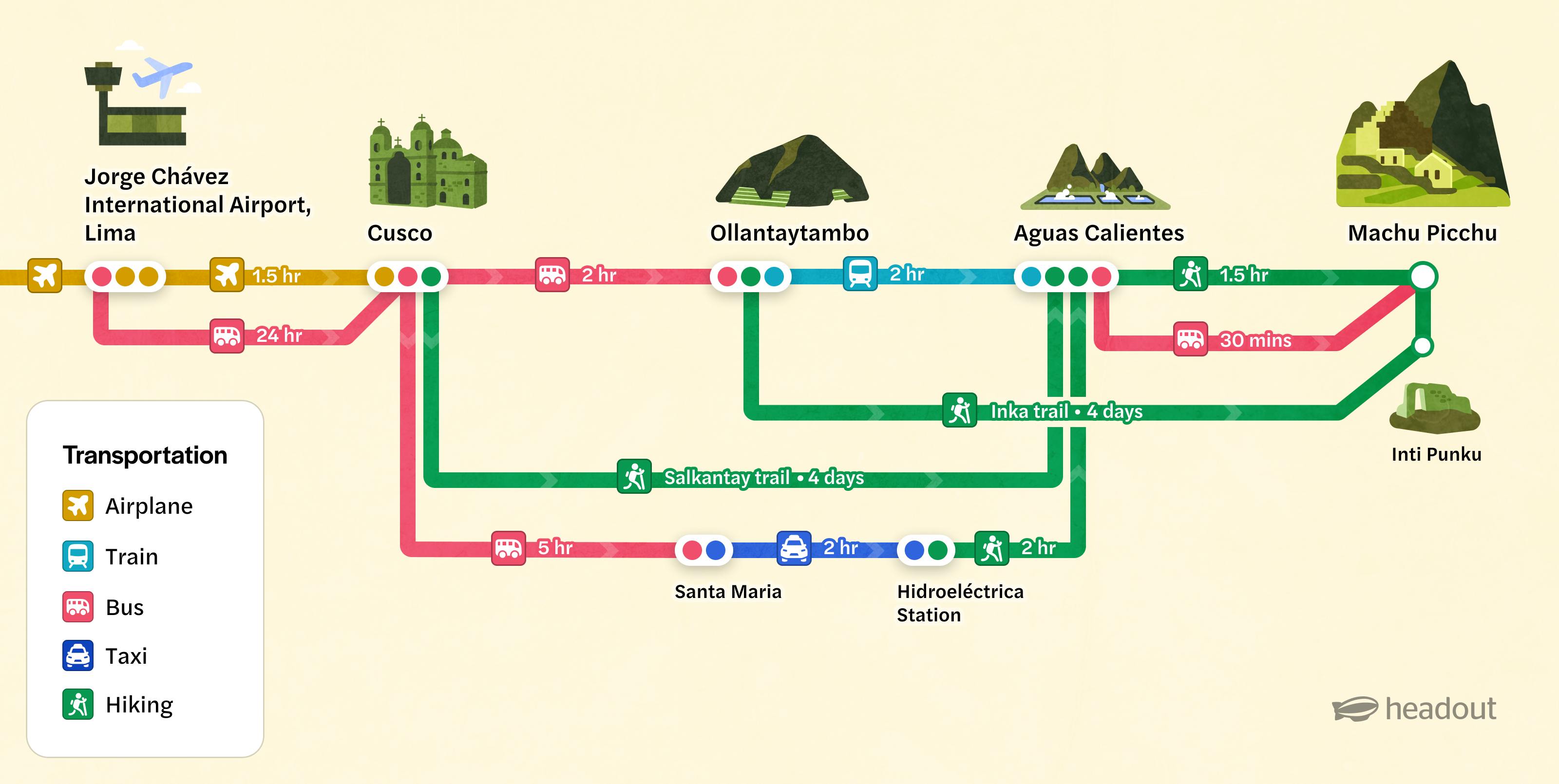 How to get to Machu Picchu