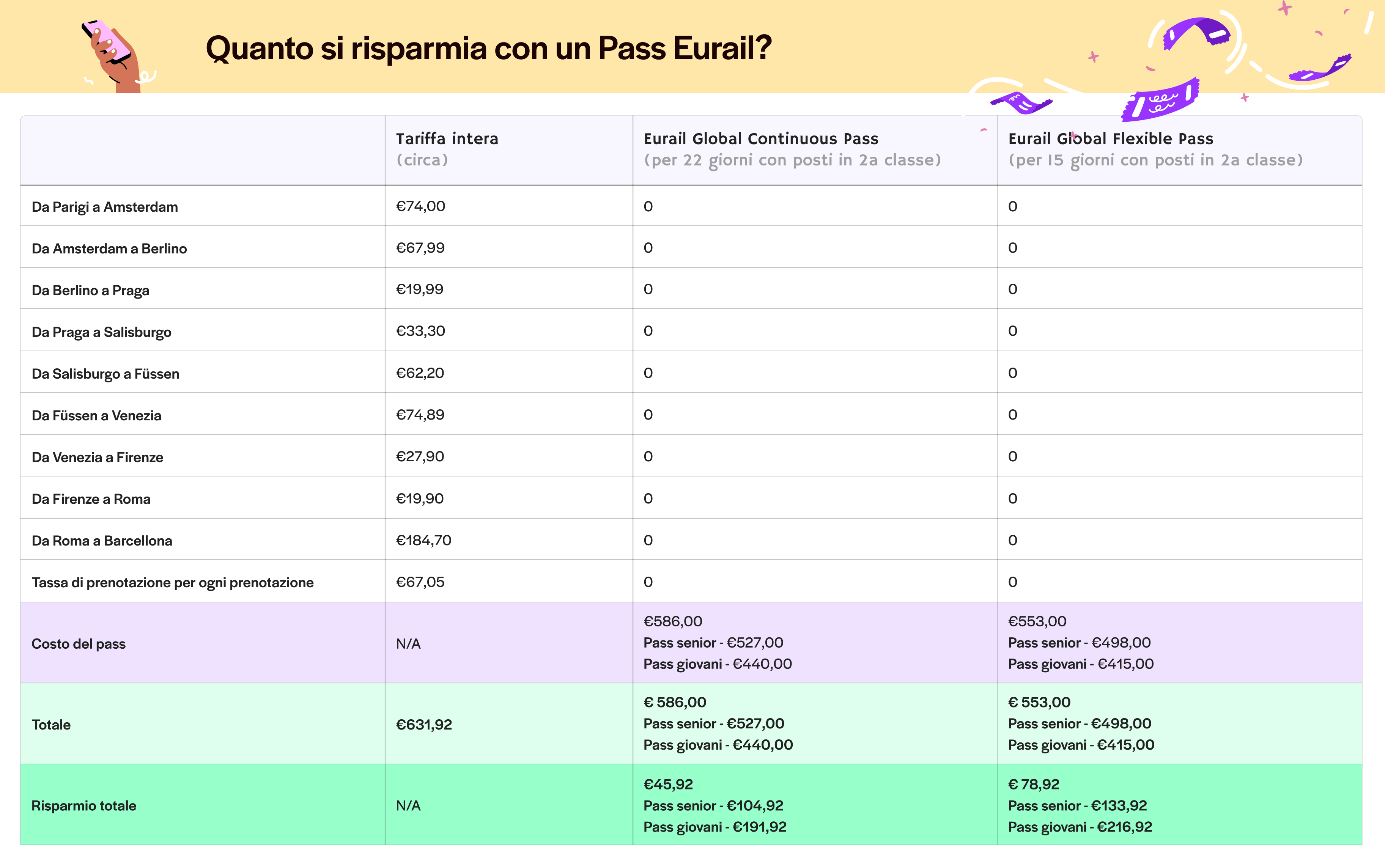 Tabella dei risparmi di Eurail Pass