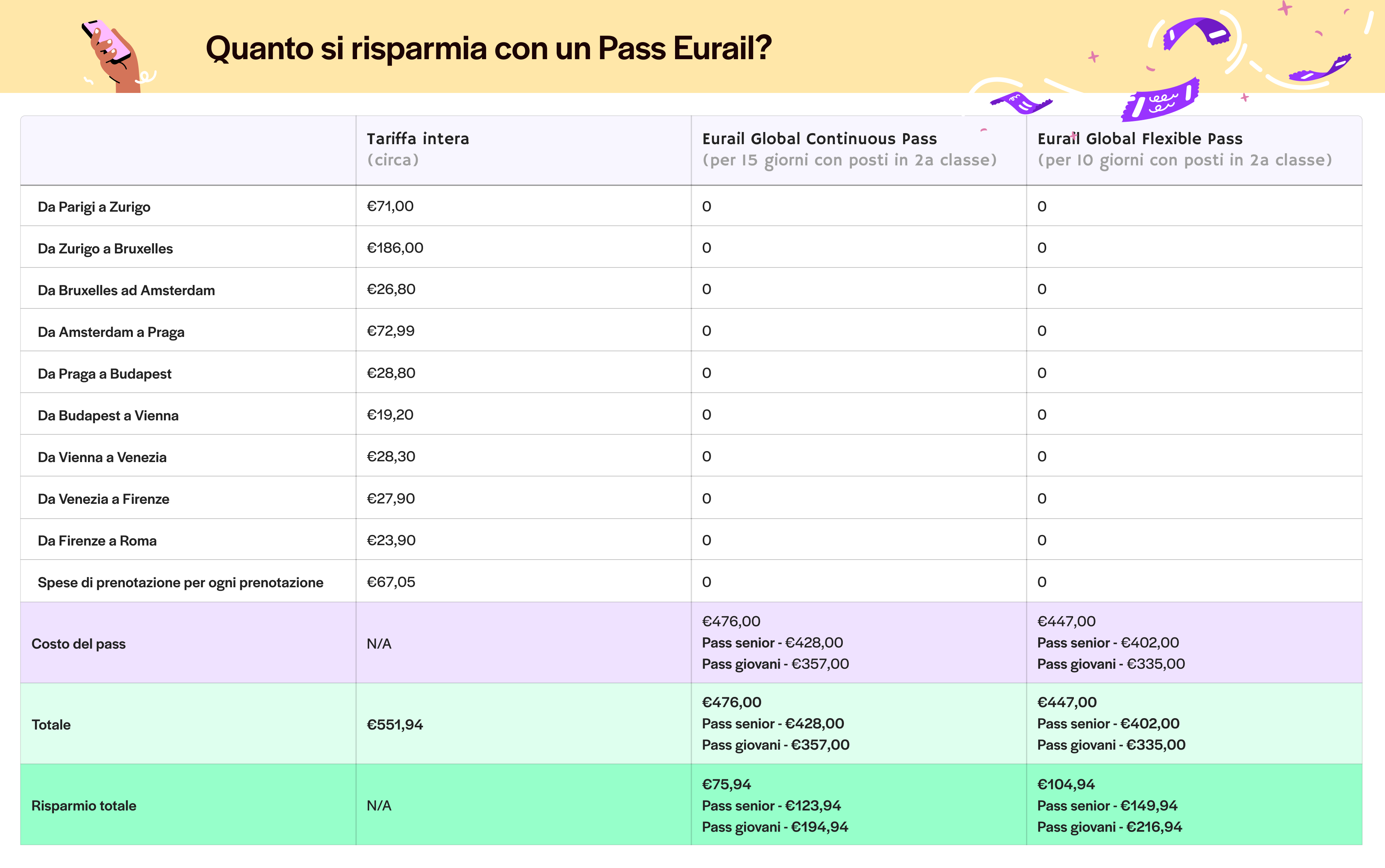 Tabella dei risparmi inclusi con Eurail Pass