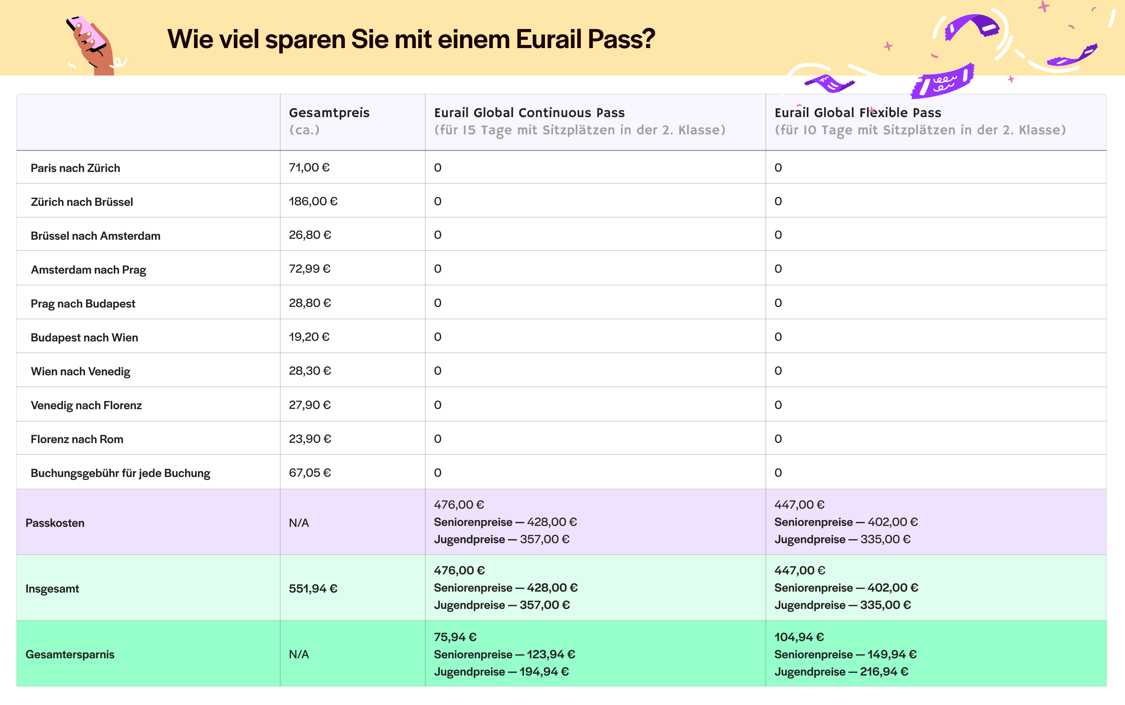 Preisübersicht für Ersparnisse mit dem Eurail Pass