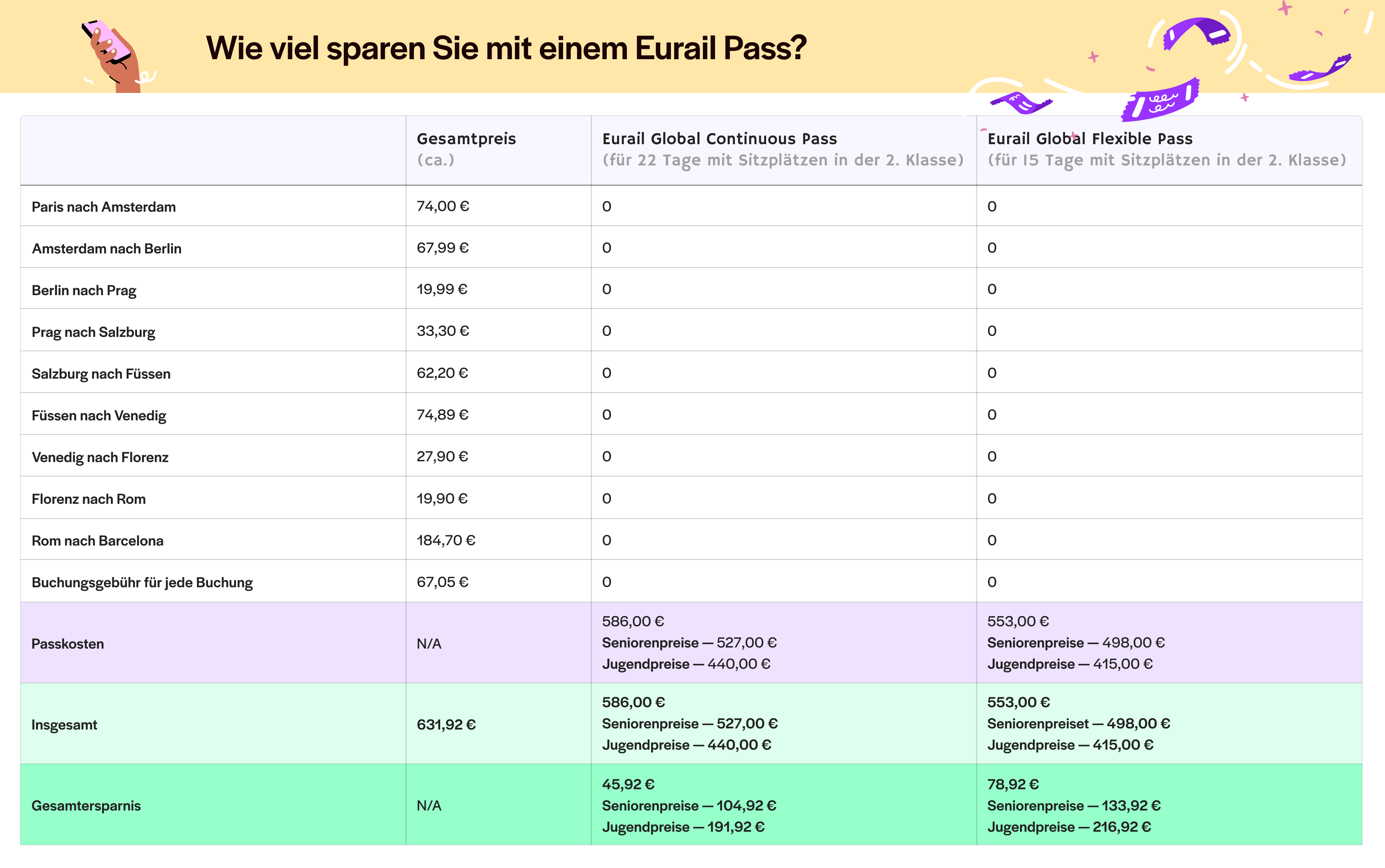 Preisübersicht für Ersparnisse mit dem Eurail Pass