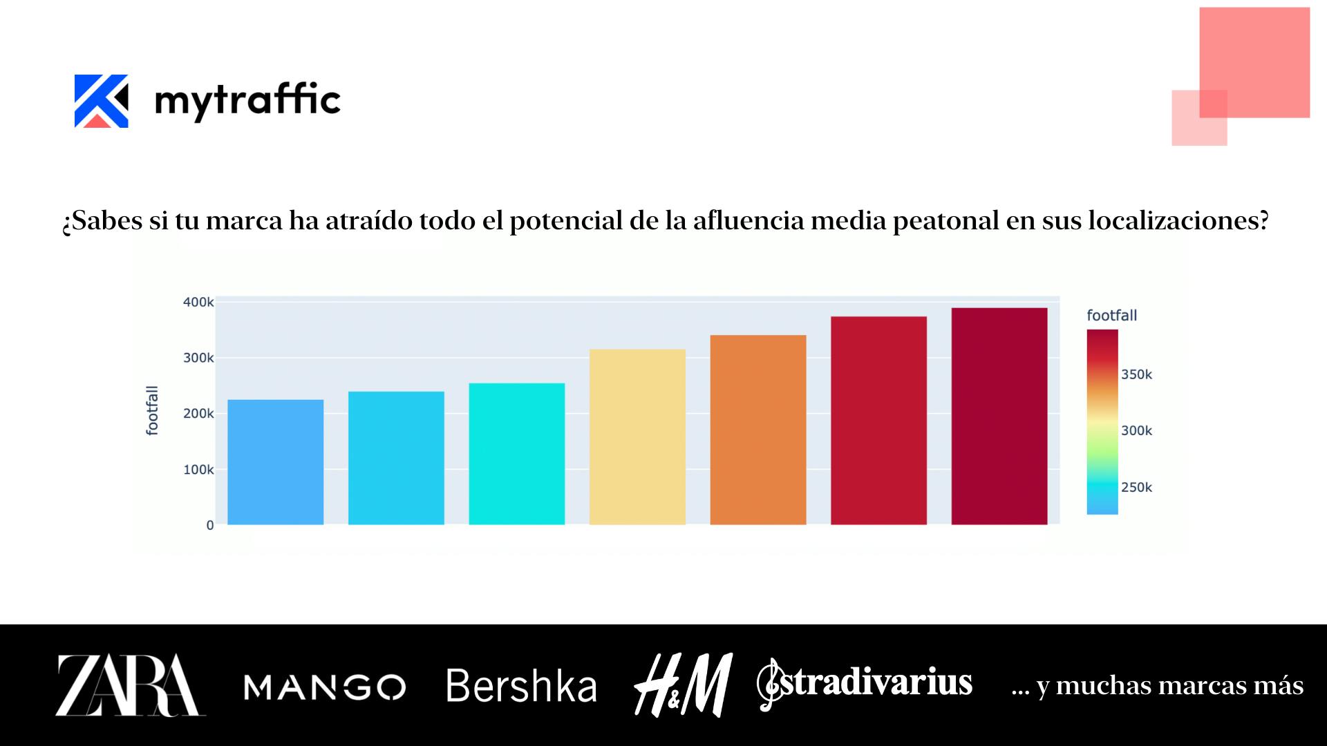 Estudio sobre la afluencia peatonal de las principales marcas de moda en España: Zara, H&M, Bershka, Mango, Stradivarius...
