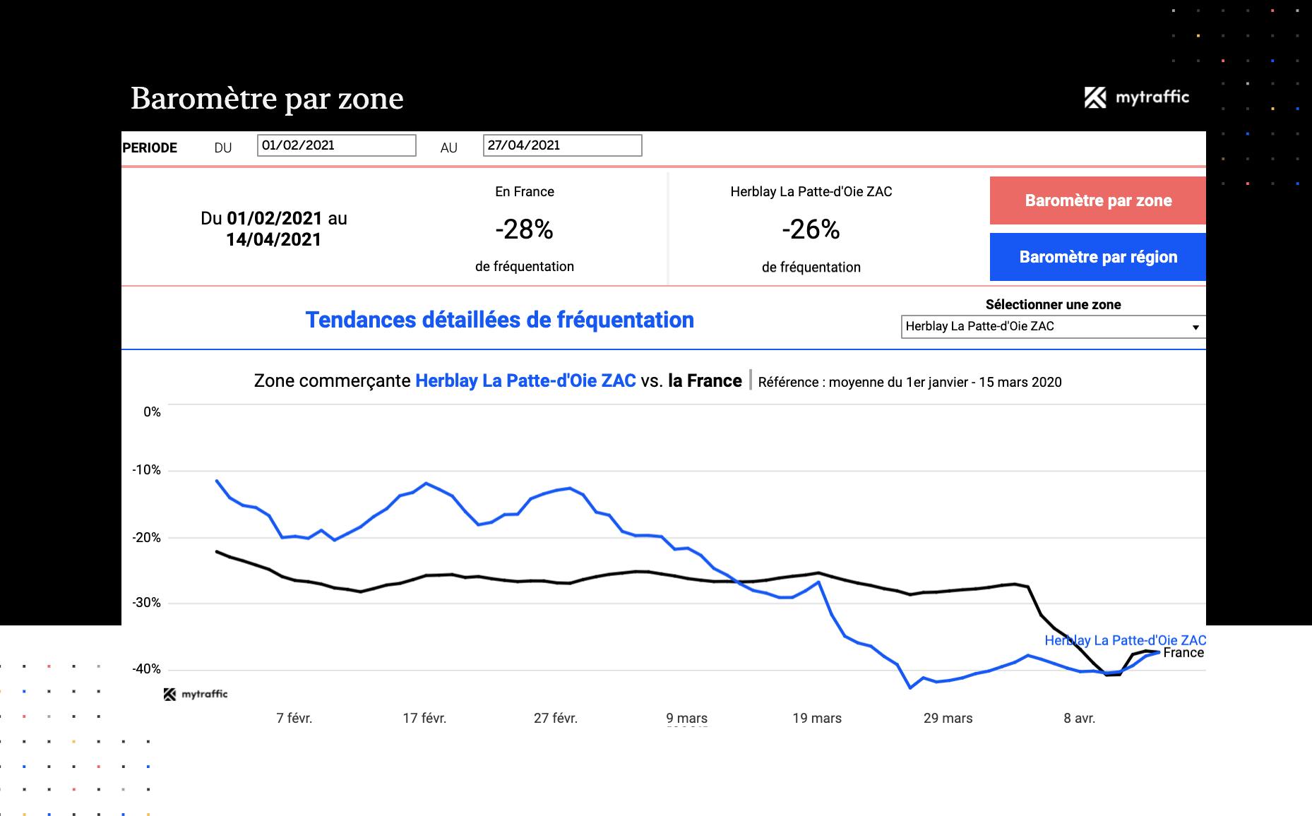 Baromètre des zones commerçantes