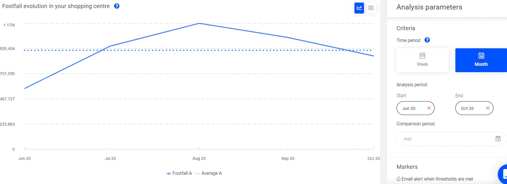 Graph showing the footfall dynamic trend in shopping centre