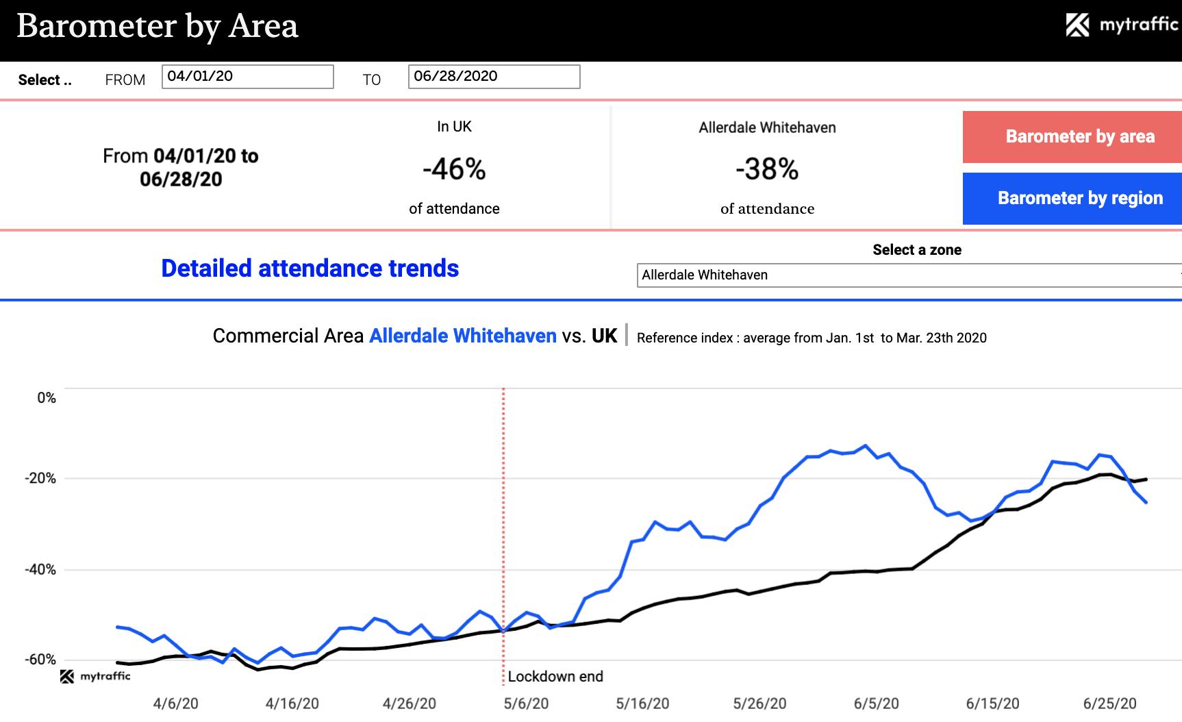 Mytraffic dashboard UK