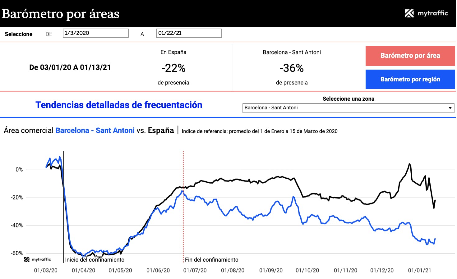 Mytraffic barometro gratuito