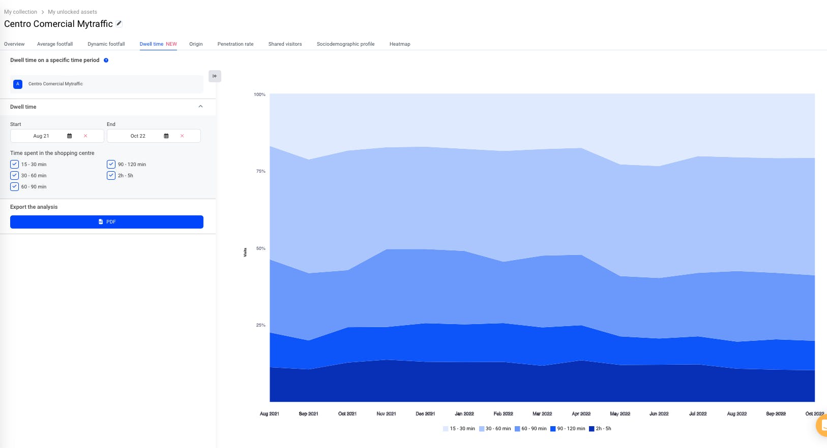 Dashboard Mytraffic sobre el Tiempo de permanencia o Dwell Time 