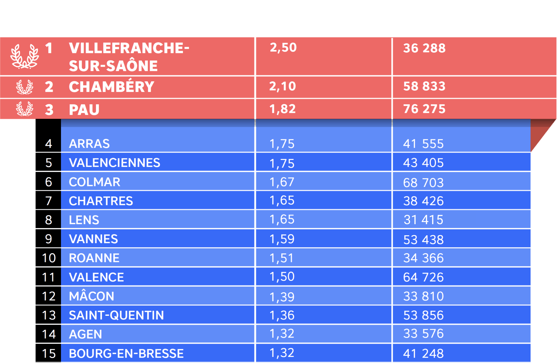 Palmarès villes Mytraffic