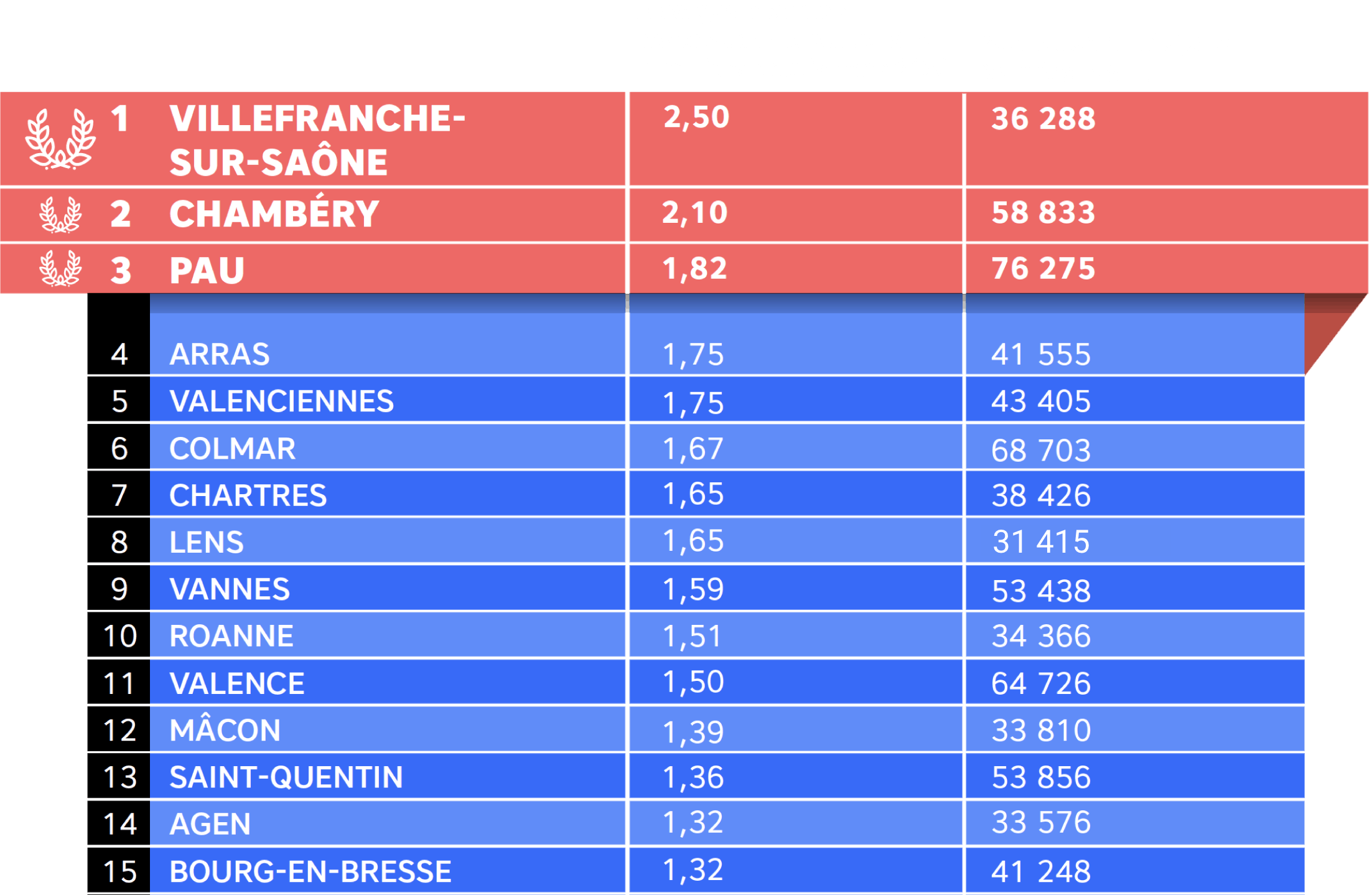 Palmarès villes Mytraffic 