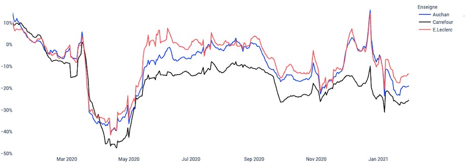 Mytraffic Retail Index de plusieurs enseignes et plusieurs secteurs