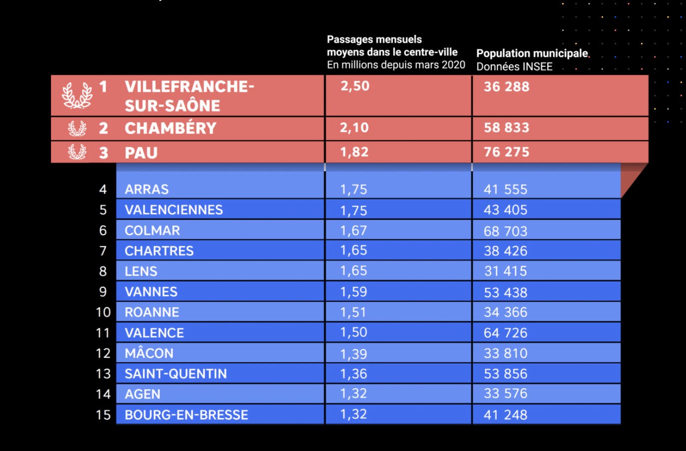 Palmarès des centres-villes