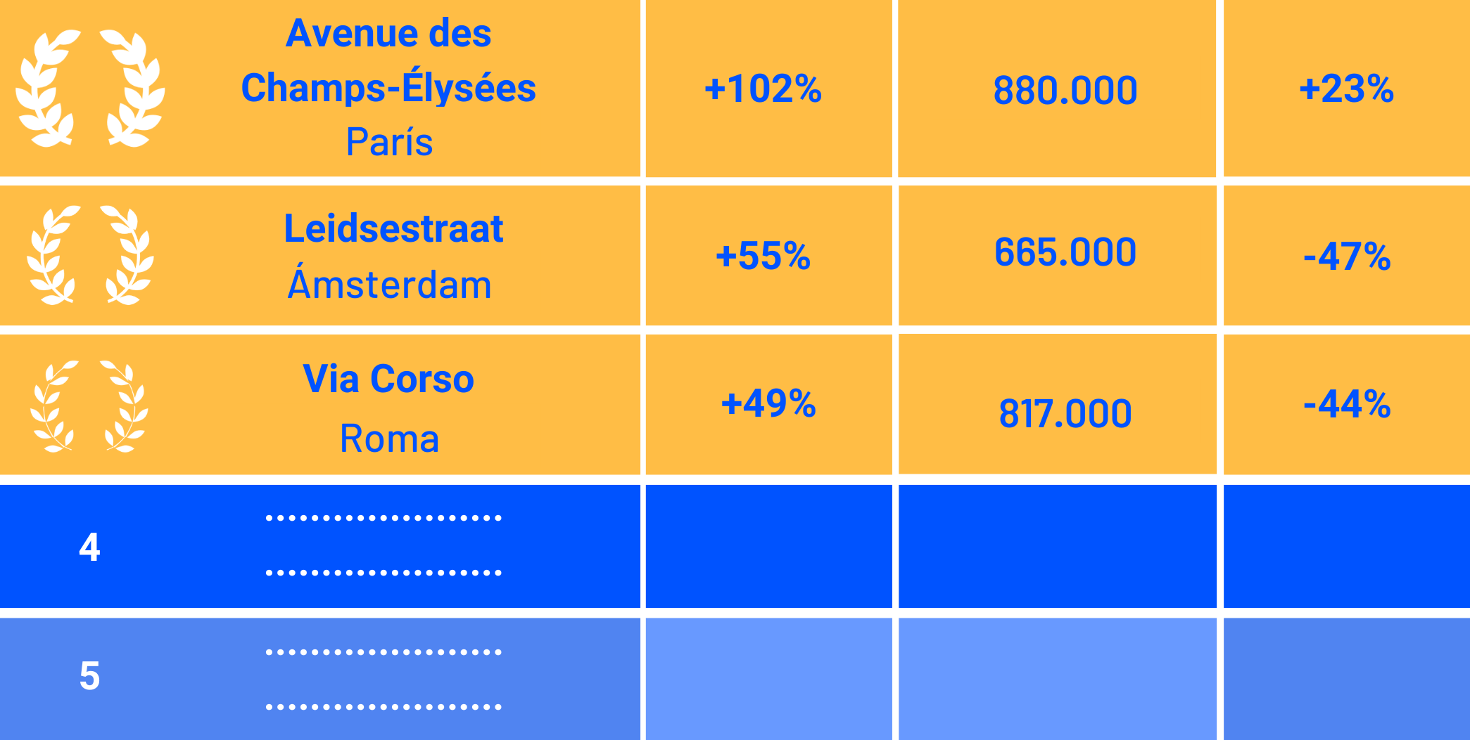 Gráfico sobre ranking Mytraffic de principales calles comerciales europeas 