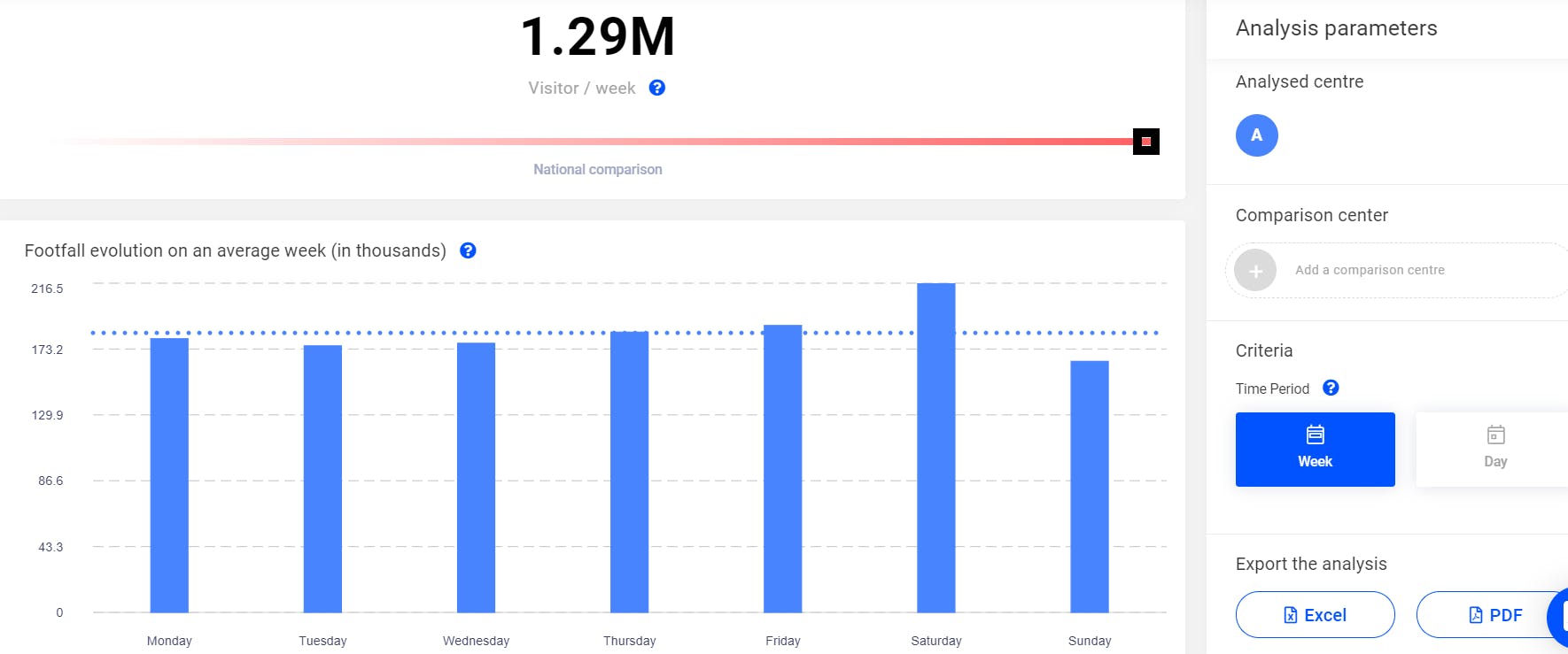 Grafico average footfall semanal