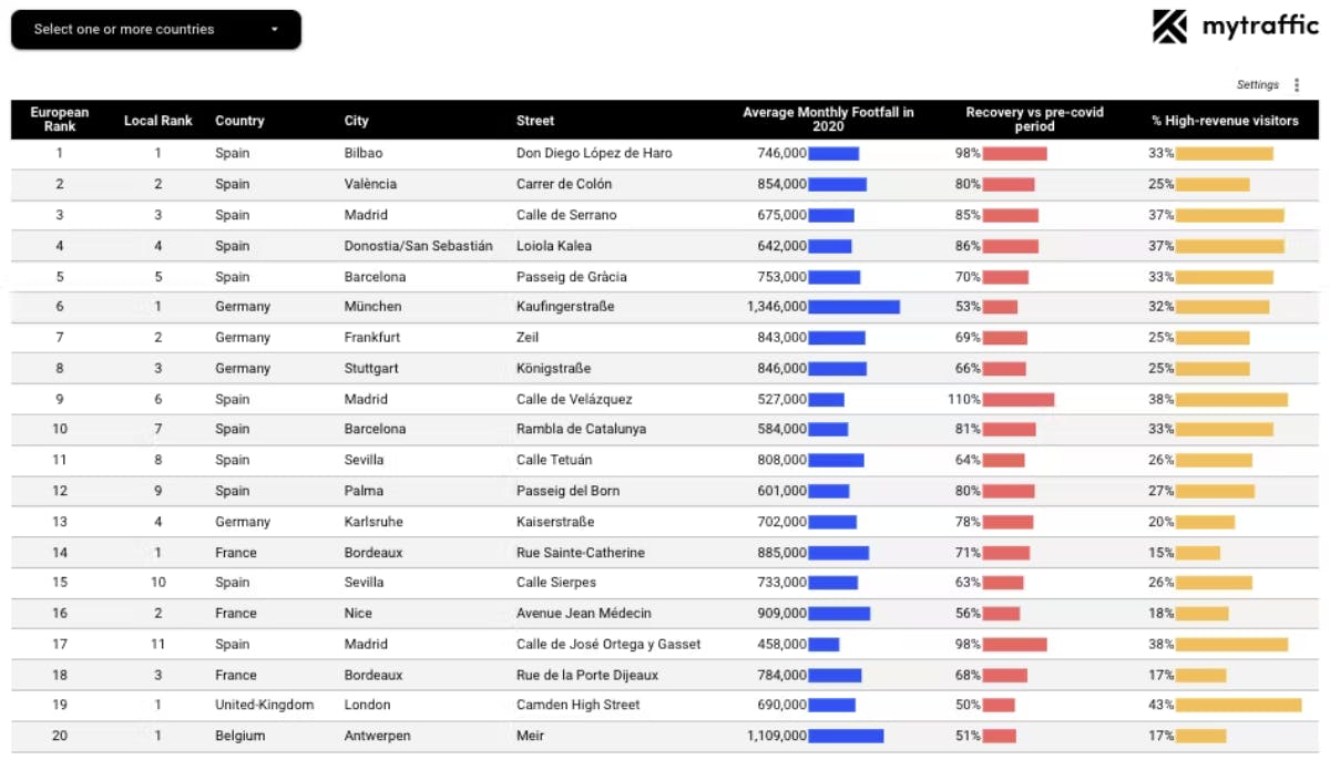 Top 120 calles comerciales europeas