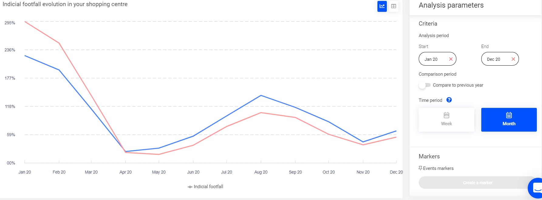 graph showing footfall evolution in 2020 for 2 shopping centres