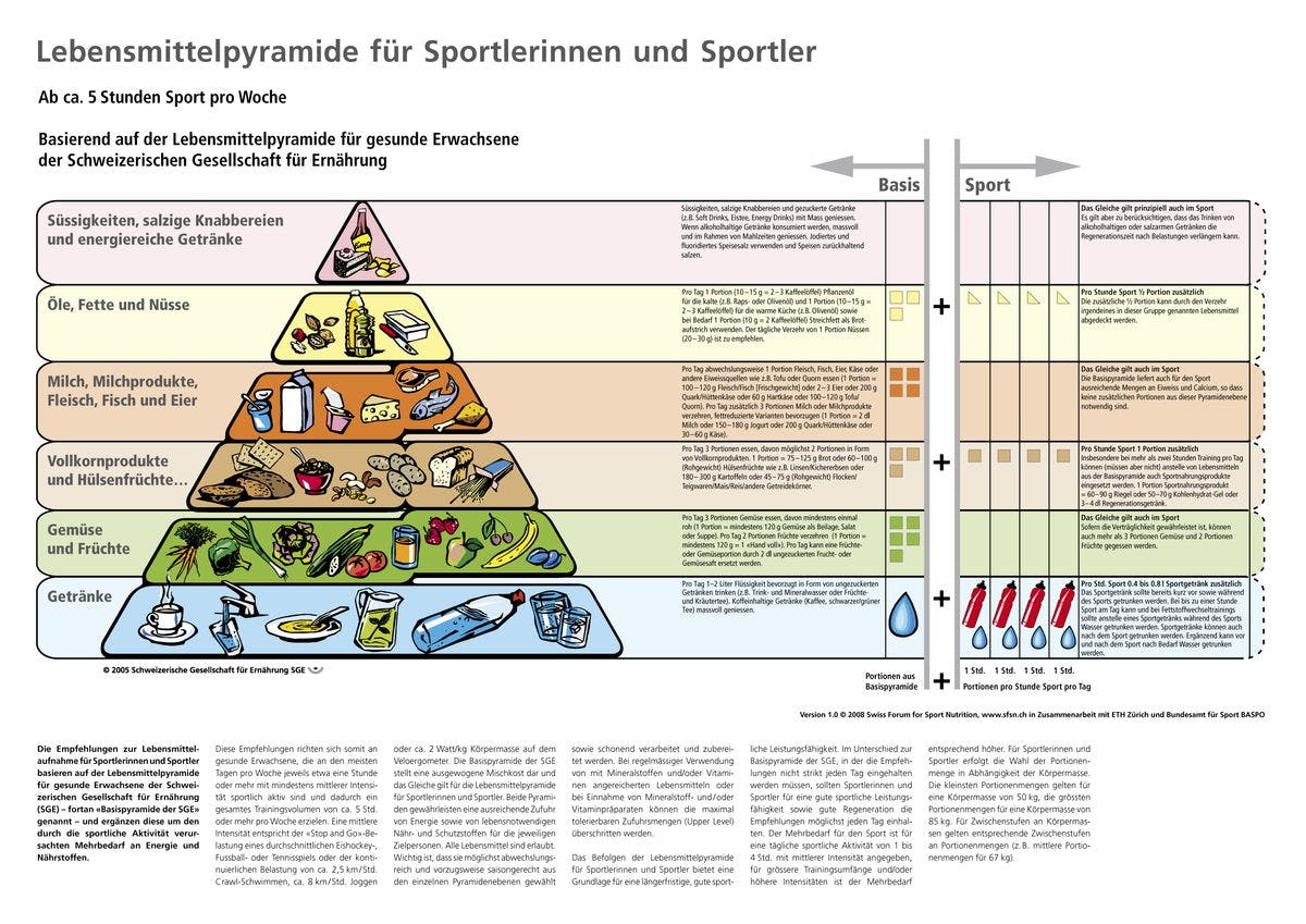 Lebensmittelpyramide