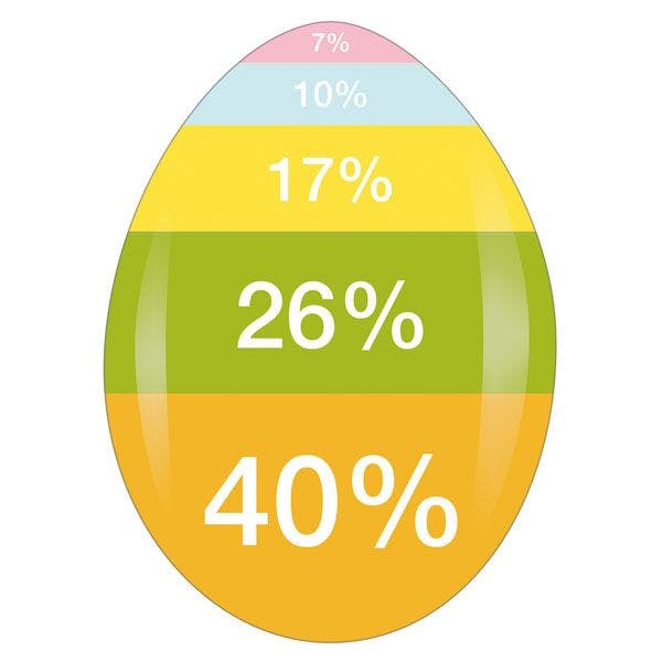 Grafik: bliebtes Eiergewürz