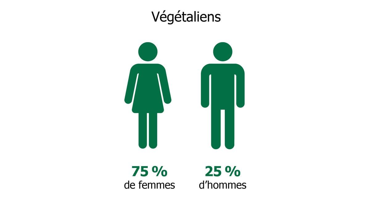 végétaliens en Suisse 