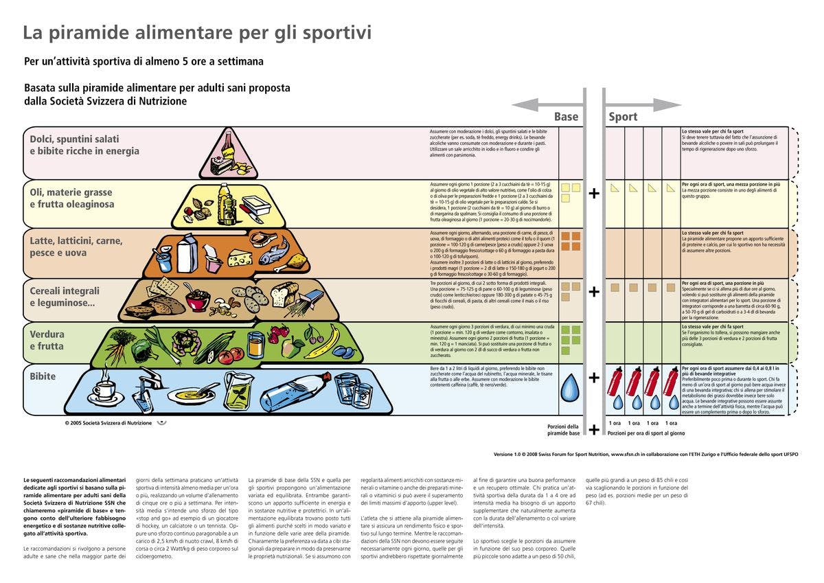 piramide alimentare