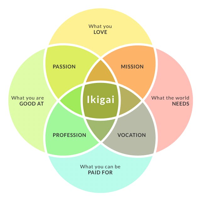 Das Prinzip von Ikigai beschreibt den Sinn des Lebens als die perfekte Mischung aus: Mission, Vocation, Profession, Passion.