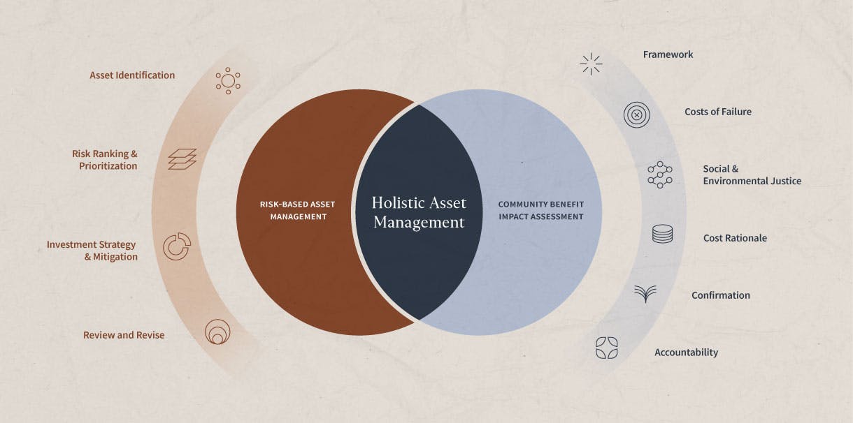 Infographic showing the characteristics between risk-based asset management and community benefit impact assessment.