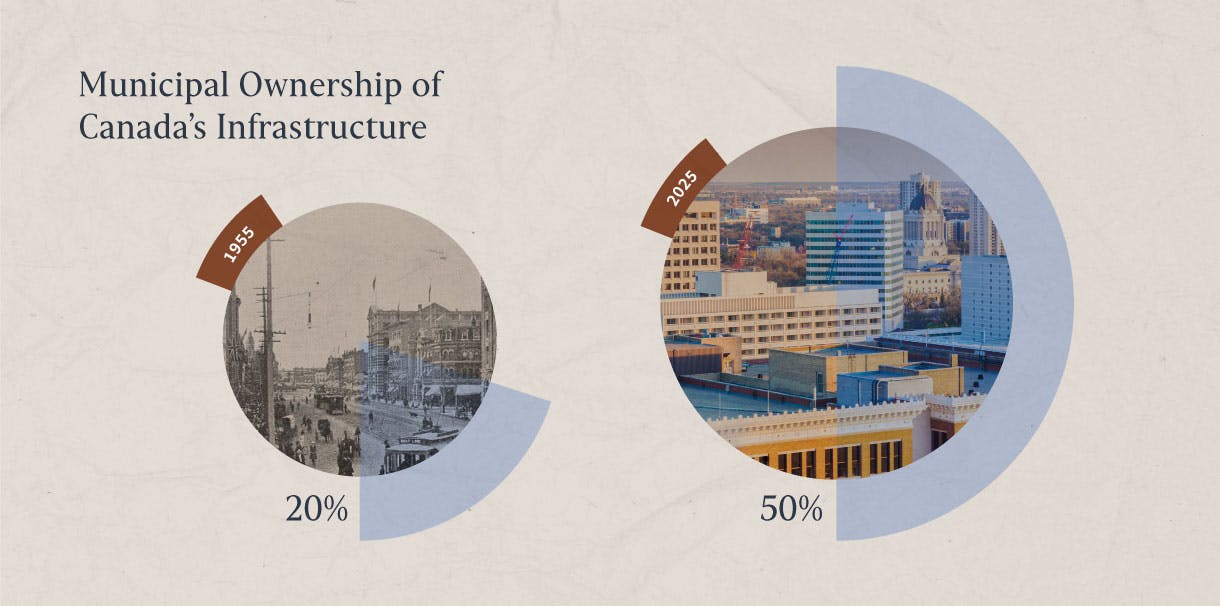 Municipal ownership of Canada's infostructure infographic. 1955 was at 20%, 2025 is at 50%.
