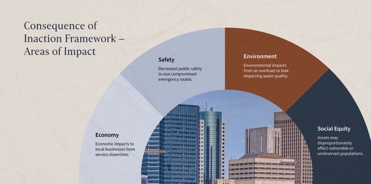 Consequence of inaction framework infographic showing areas of impact. Economy, safety, environment, and social equity.