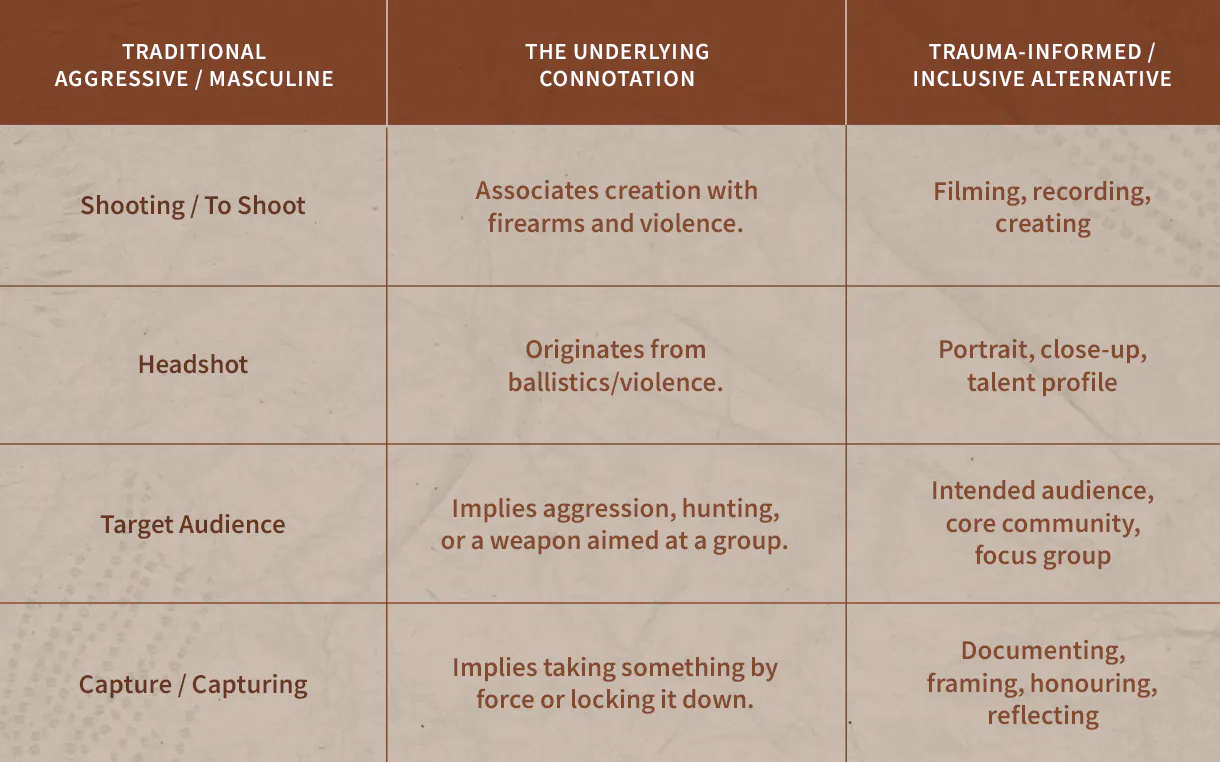 A table mapping traditional, aggressive language used in media production to trauma-informed and inclusive alternatives. It reconsiders terms like "shooting," "headshot," "target audience," and "capture," noting their violent underlying connotations and offering softer alternatives like "filming," "portrait," "intended audience," and "documenting."