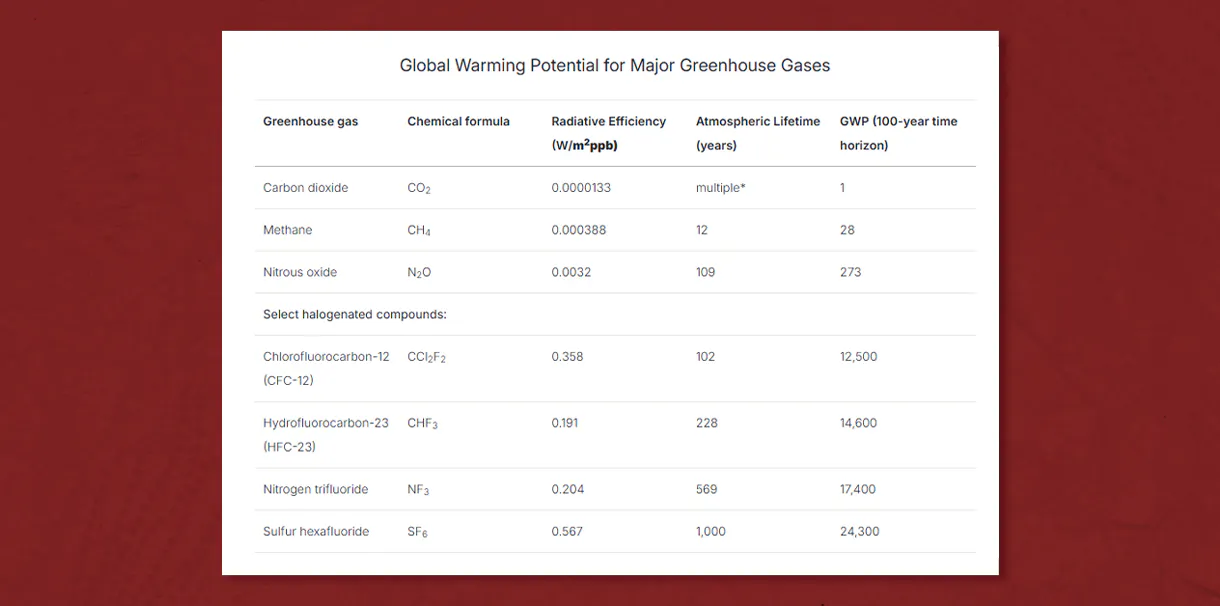 A chart explaining the global warming potential for major greenhouse gases.