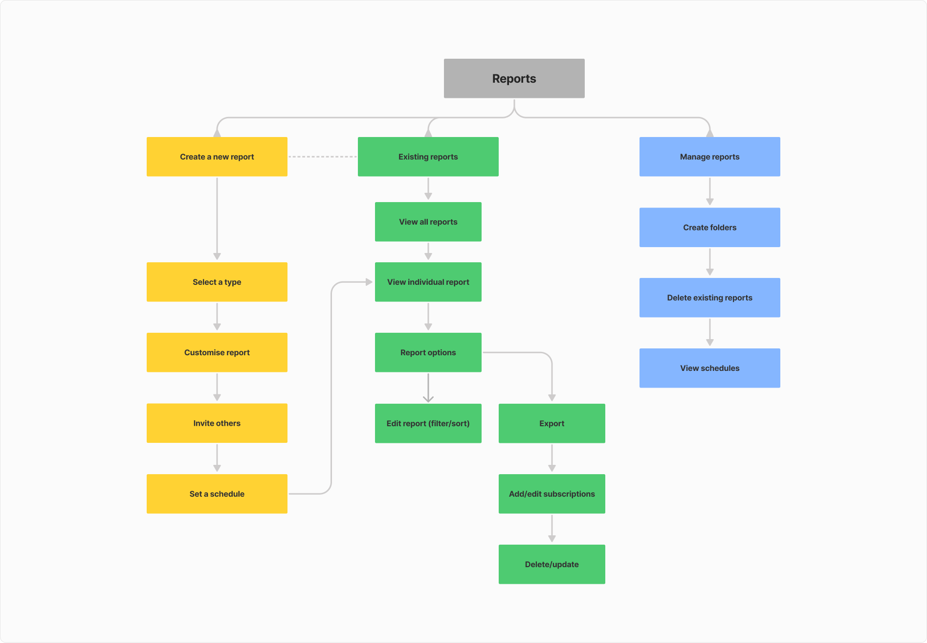 A redacted and simplified version of the Reports module's key information and where it would live