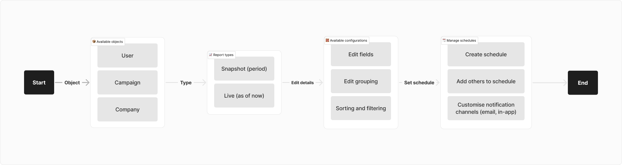 A simplified version of the considerations in the create new report flow