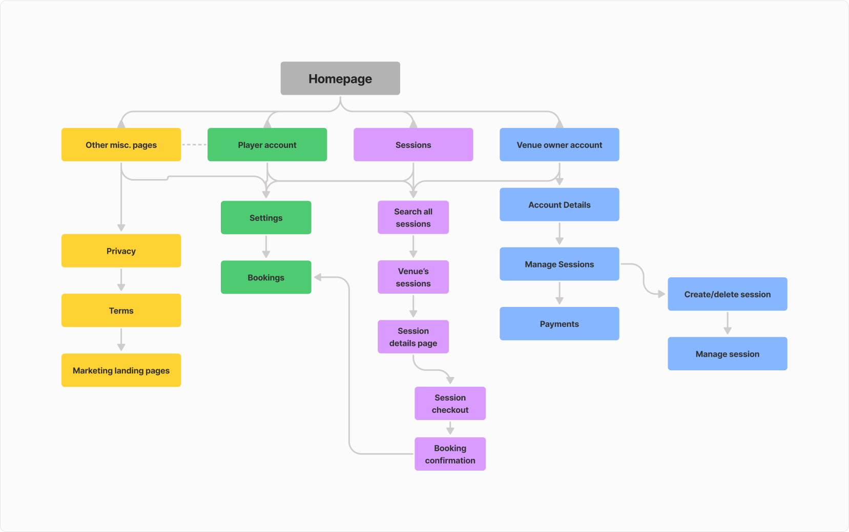 Here’s a sneak peek at a stripped-down version of the sitemap for our MVP.