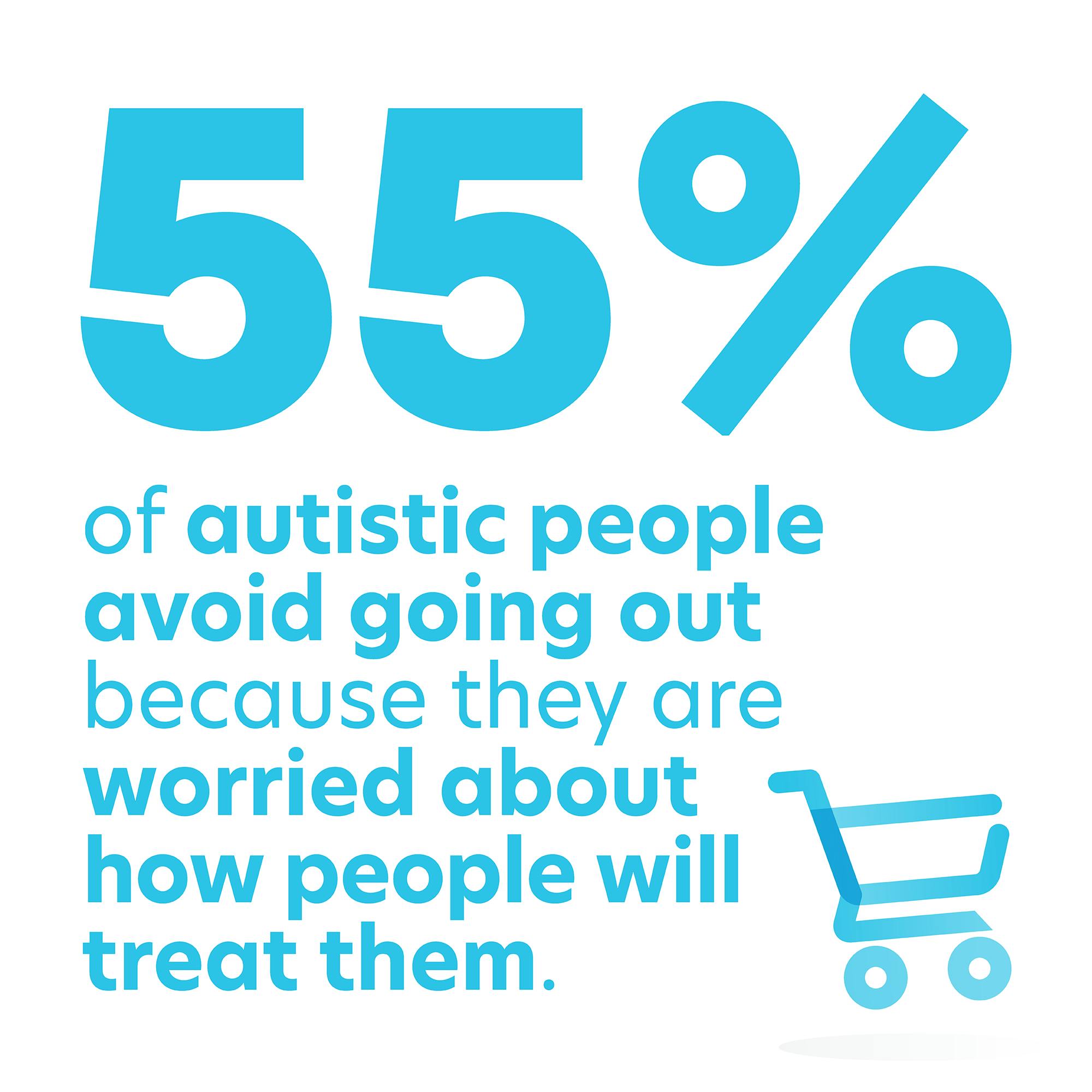 55% of autistic people avoid going out because they are worried about how people will treat them.