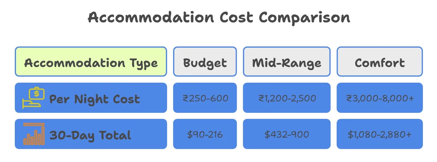 How Much Does a 30-Day India Trip Really Cost Accommodation Cost Comparison