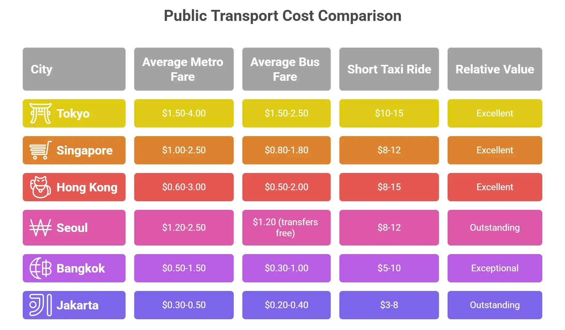 Public Transport cost comparison