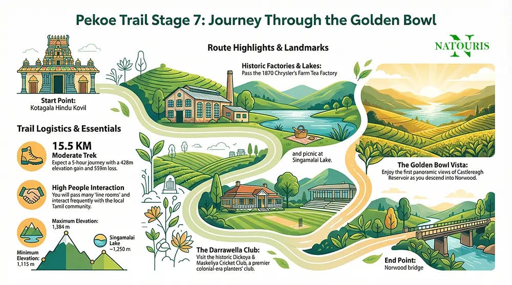 Pekoe Trail Stage 7 Inforgraphic