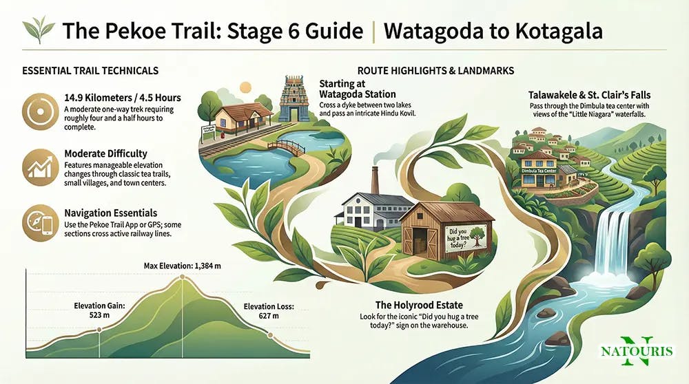 Pekoe Trail Stage 6 Inforgraphic