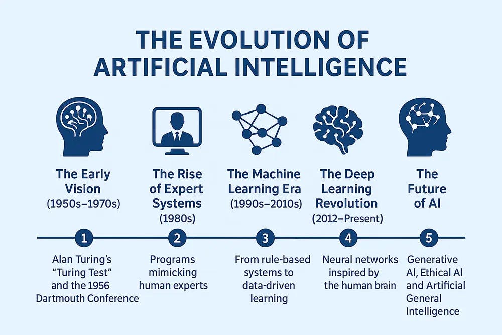 Evolution of AI source medium.com
