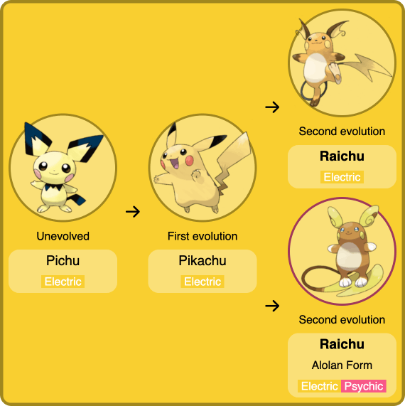 Evolution of the electric-type Pokémon