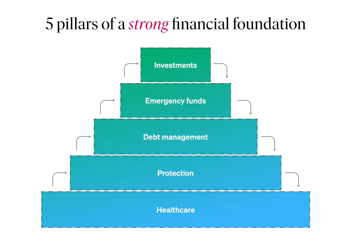 Building a Solid Financial Foundation