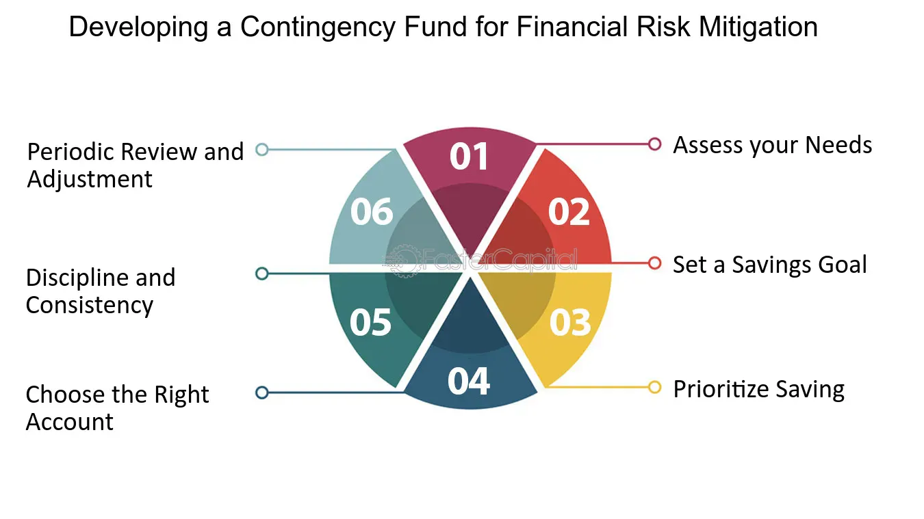 Mitigating Financial Risks