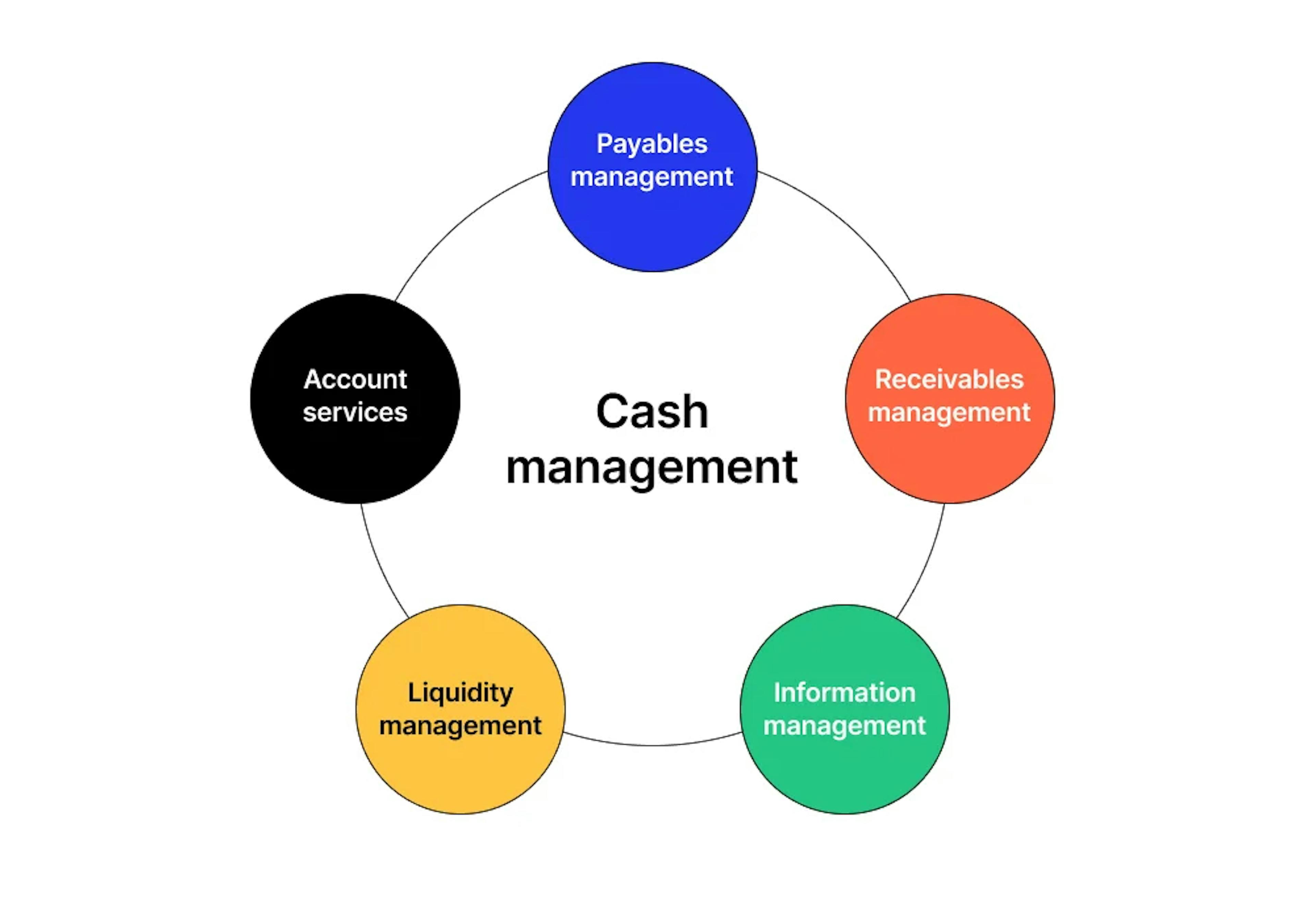 Cash Flow Management