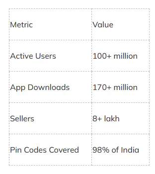 Table showing metric and value of Meesho's customer base