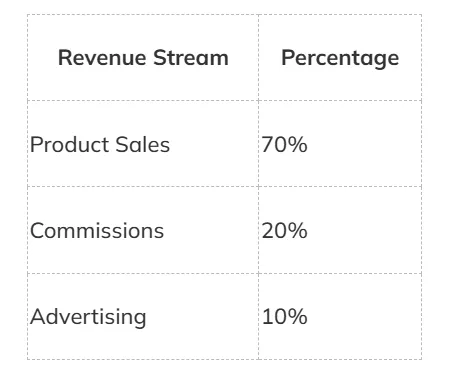 breakdown of Nykaa's revenue sources