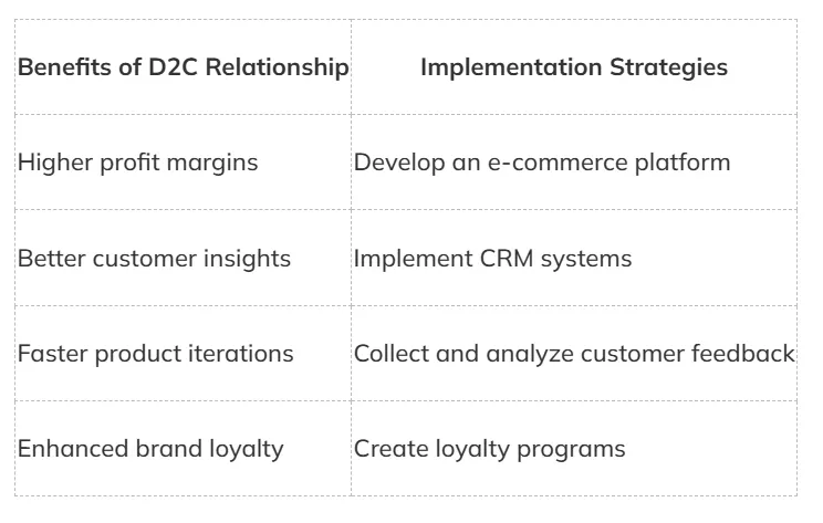Build a strong direct-to-consumer relationship