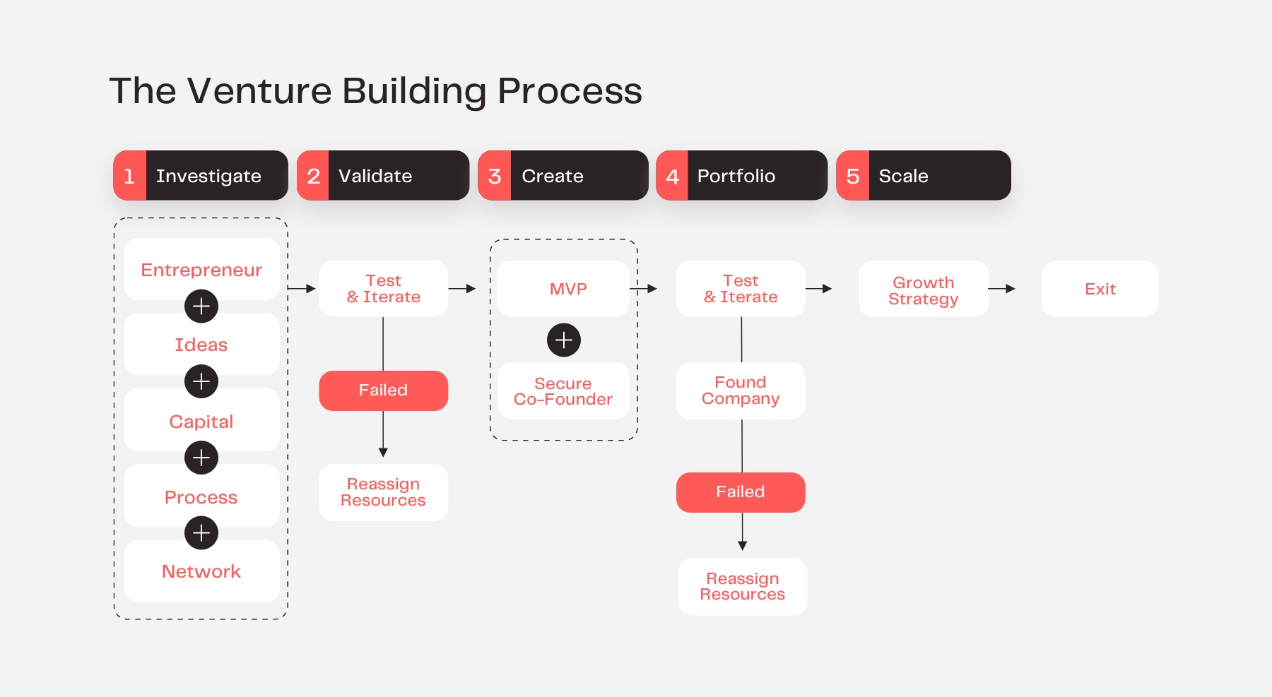 The Venture Studio Business Model Explained | Next Big Thing AG