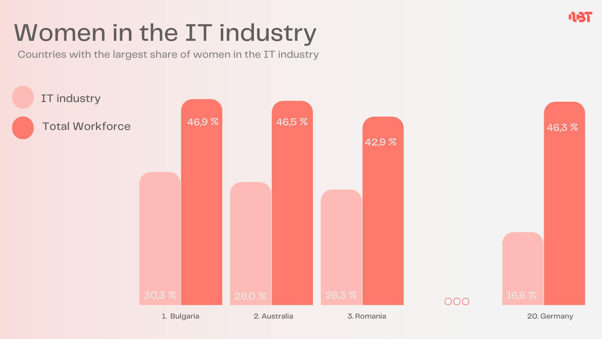 Women in the IT industry