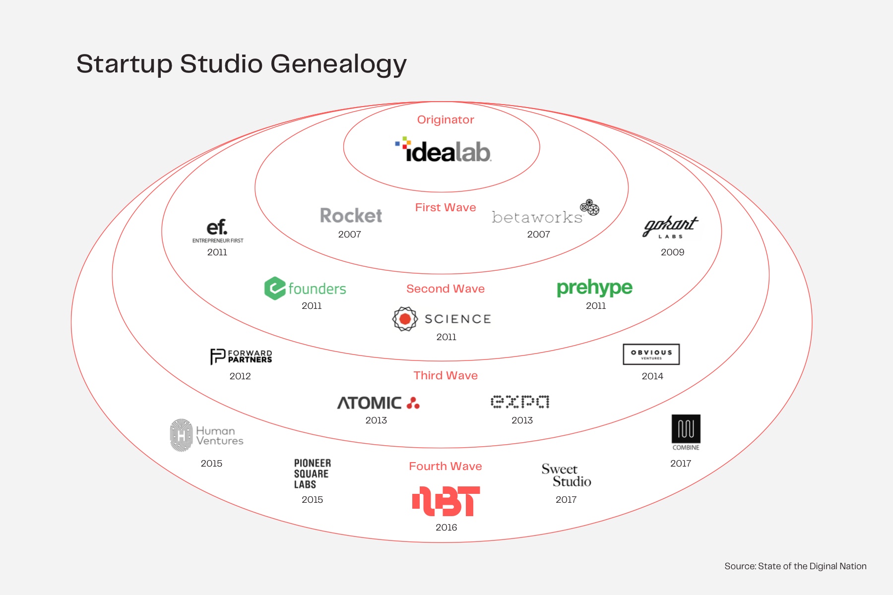 The Venture Studio Business Model Explained | Next Big Thing AG