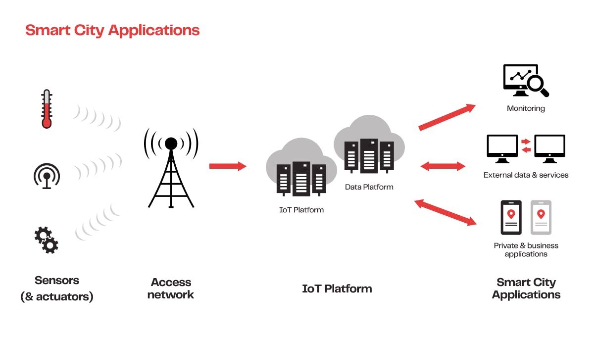 Smart City Applications