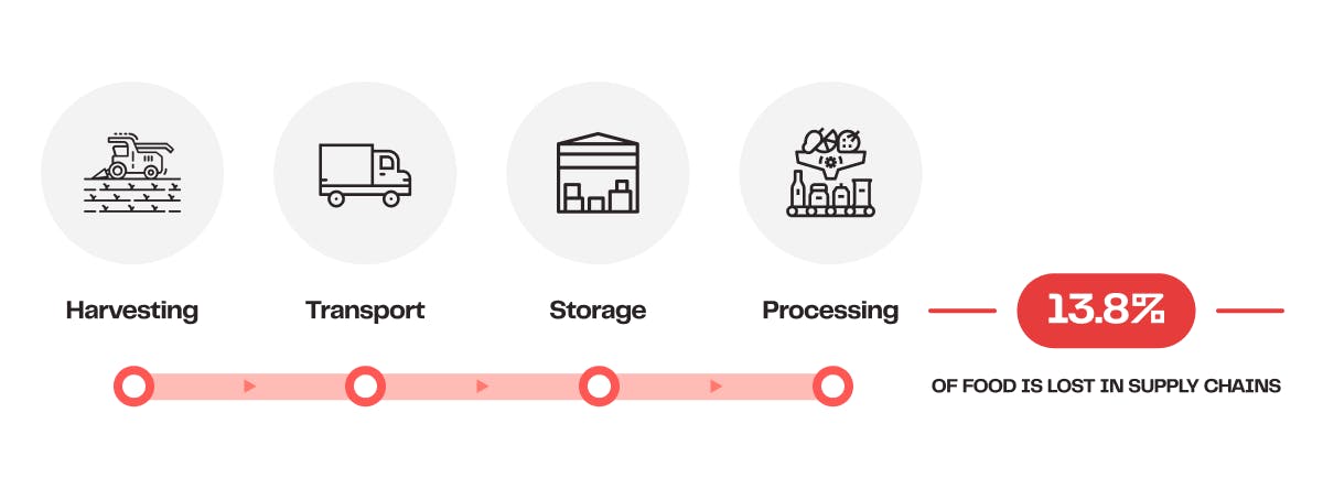 Food & Beverage Supply Chain